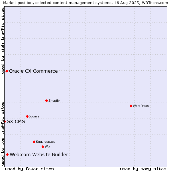 Market position of Web.com Website Builder vs. Oracle CX Commerce vs. SX CMS