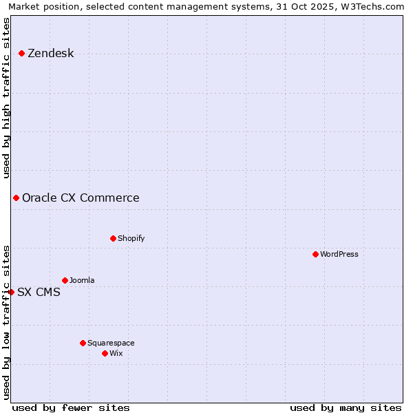 Market position of Zendesk vs. Oracle CX Commerce vs. SX CMS