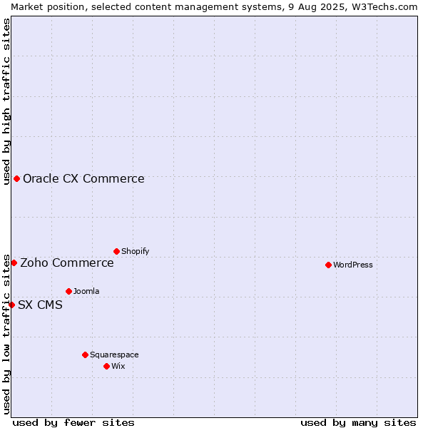 Market position of Oracle CX Commerce vs. Zoho Commerce vs. SX CMS