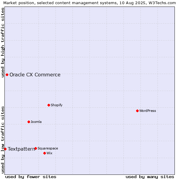 Market position of Oracle CX Commerce vs. Textpattern