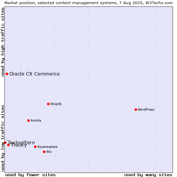 Market position of Tistory vs. Oracle CX Commerce vs. Textpattern