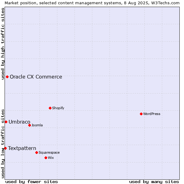 Market position of Oracle CX Commerce vs. Umbraco vs. Textpattern