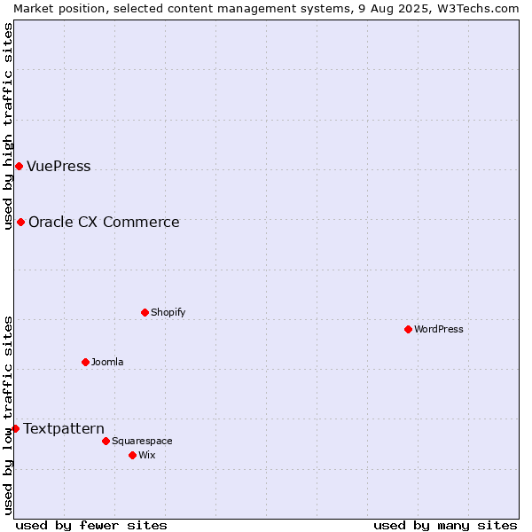 Market position of Oracle CX Commerce vs. VuePress vs. Textpattern