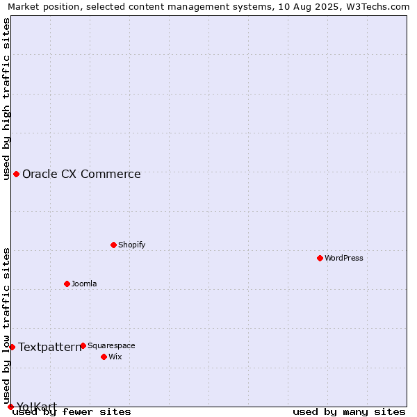 Market position of Oracle CX Commerce vs. Textpattern vs. Yo!Kart
