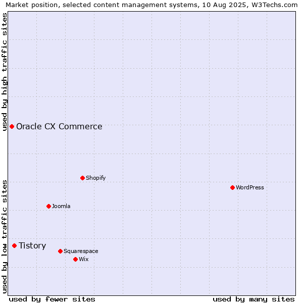Market position of Tistory vs. Oracle CX Commerce