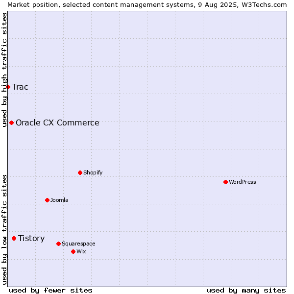 Market position of Tistory vs. Oracle CX Commerce vs. Trac