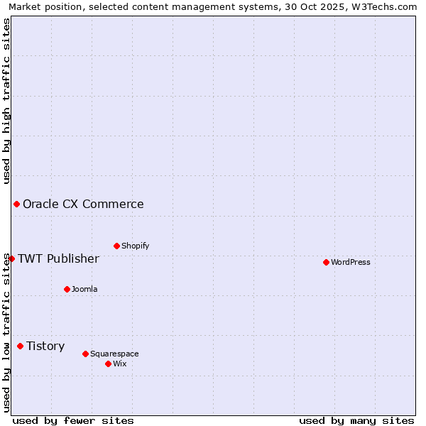 Market position of Tistory vs. Oracle CX Commerce vs. TWT Publisher