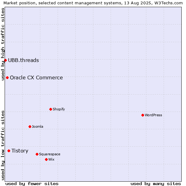 Market position of Tistory vs. Oracle CX Commerce vs. UBB.threads