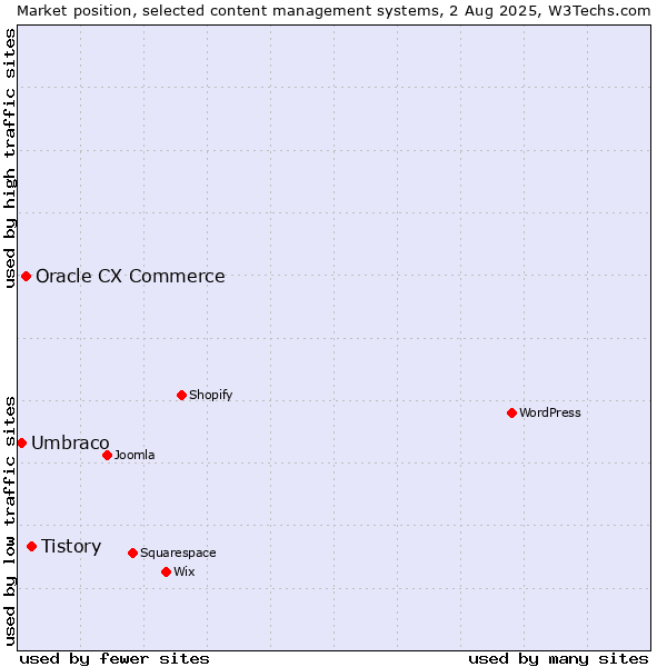Market position of Tistory vs. Oracle CX Commerce vs. Umbraco