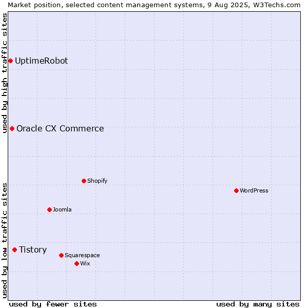 Market position of Tistory vs. Oracle CX Commerce vs. UptimeRobot