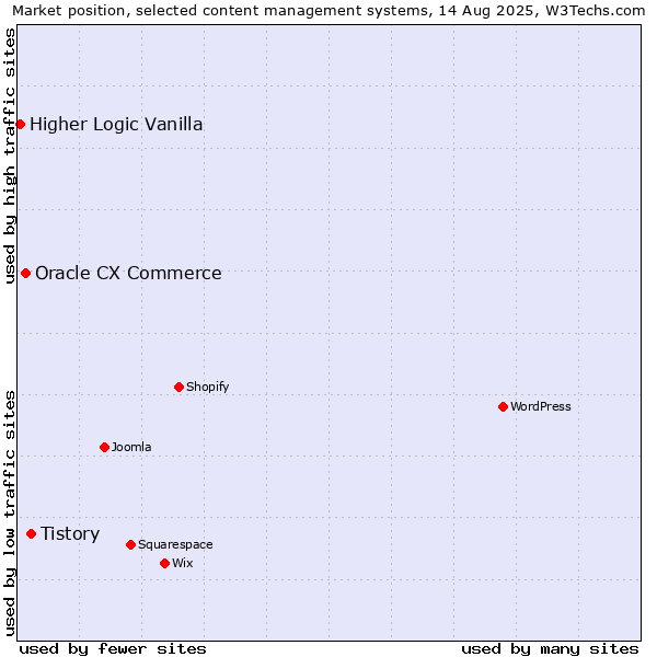 Market position of Tistory vs. Oracle CX Commerce vs. Higher Logic Vanilla