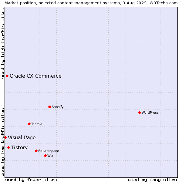Market position of Tistory vs. Oracle CX Commerce vs. Visual Page