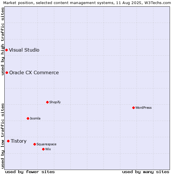 Market position of Tistory vs. Oracle CX Commerce vs. Visual Studio