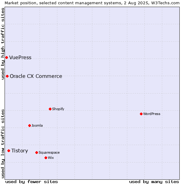 Market position of Tistory vs. Oracle CX Commerce vs. VuePress