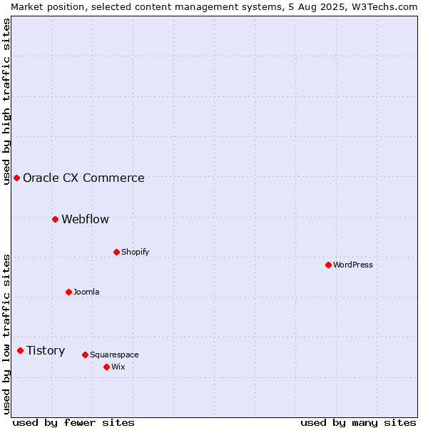 Market position of Webflow vs. Tistory vs. Oracle CX Commerce