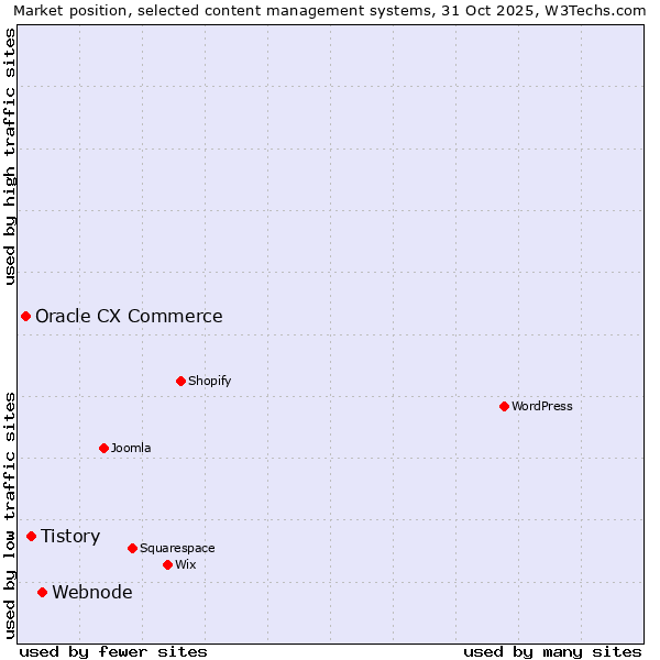 Market position of Webnode vs. Tistory vs. Oracle CX Commerce