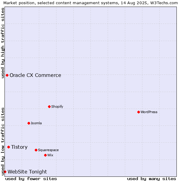 Market position of Tistory vs. Oracle CX Commerce vs. WebSite Tonight