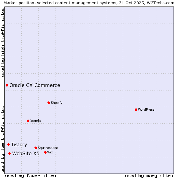 Market position of WebSite X5 vs. Tistory vs. Oracle CX Commerce