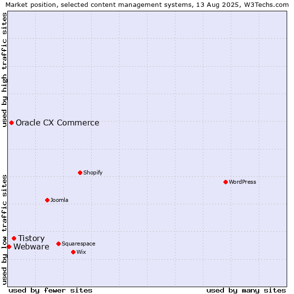 Market position of Tistory vs. Oracle CX Commerce vs. Webware