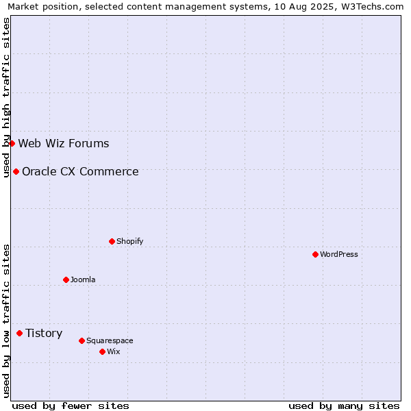 Market position of Tistory vs. Oracle CX Commerce vs. Web Wiz Forums