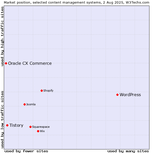 Market position of WordPress vs. Tistory vs. Oracle CX Commerce