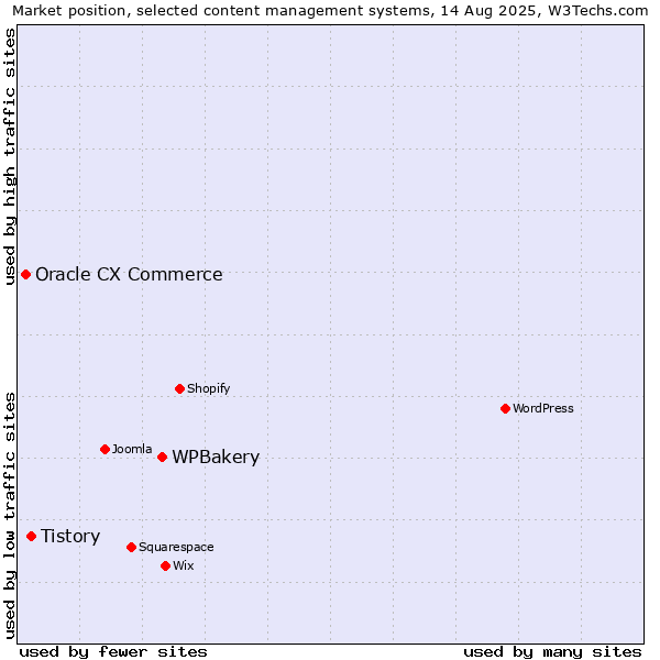 Market position of WPBakery vs. Tistory vs. Oracle CX Commerce
