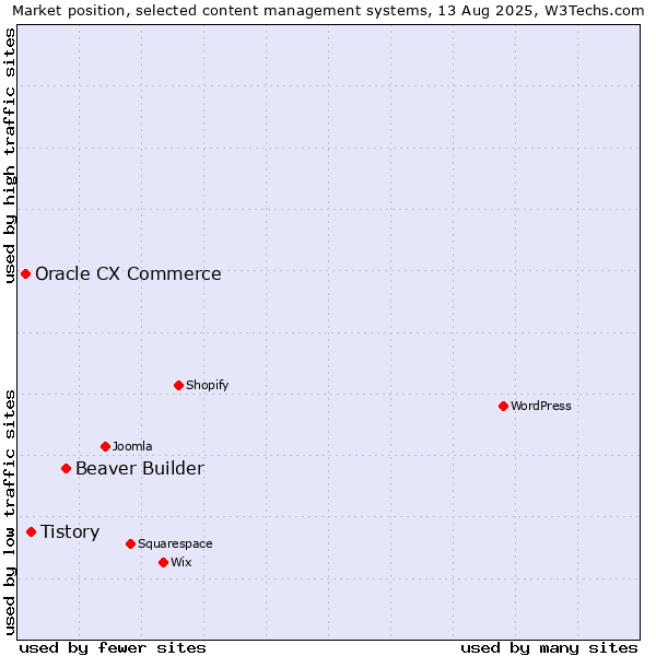 Market position of Beaver Builder vs. Tistory vs. Oracle CX Commerce