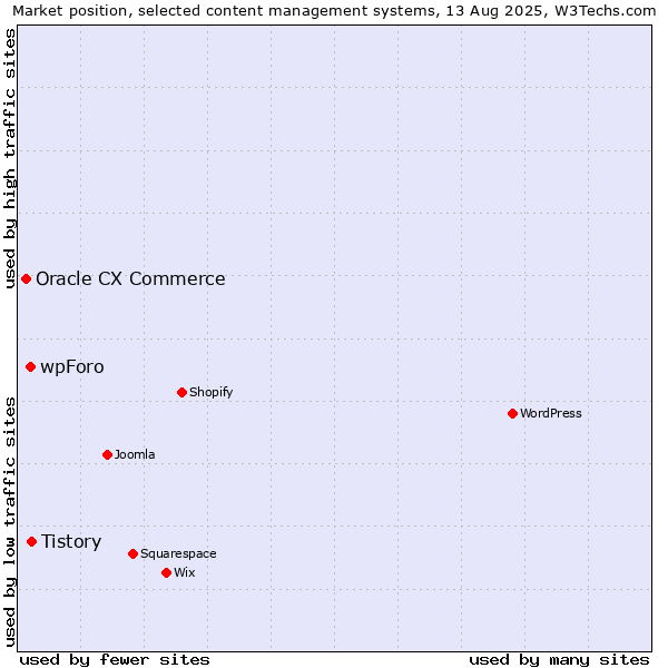 Market position of Tistory vs. wpForo vs. Oracle CX Commerce