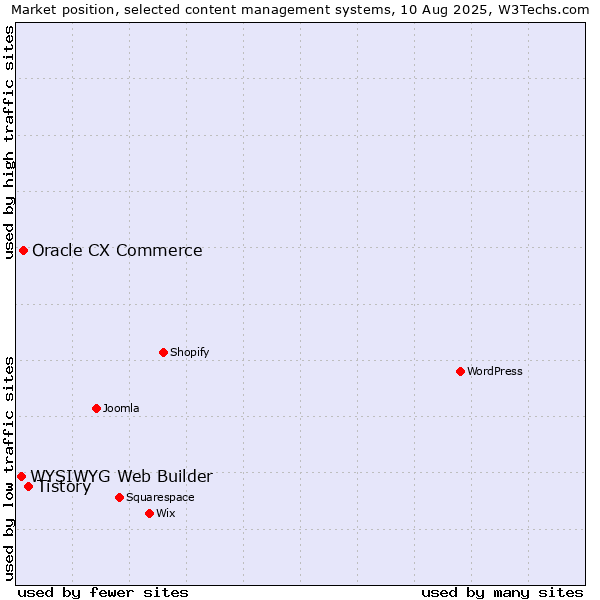 Market position of Tistory vs. Oracle CX Commerce vs. WYSIWYG Web Builder