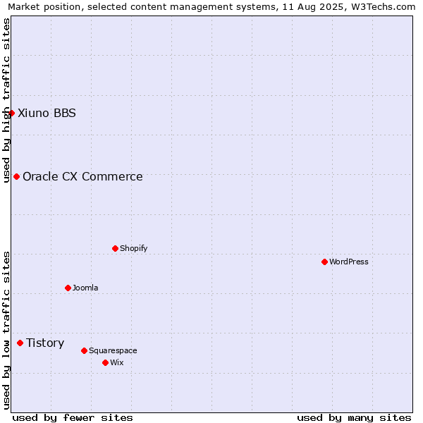 Market position of Tistory vs. Oracle CX Commerce vs. Xiuno BBS
