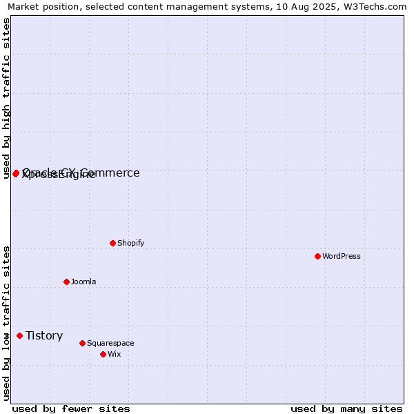 Market position of Tistory vs. Oracle CX Commerce vs. XpressEngine