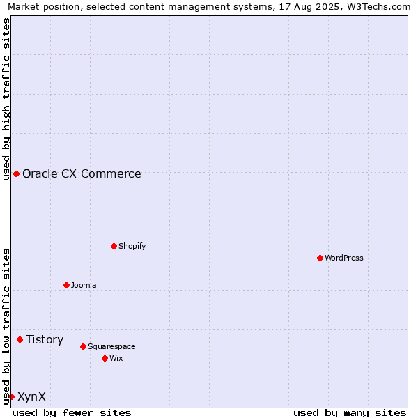 Market position of Tistory vs. Oracle CX Commerce vs. XynX