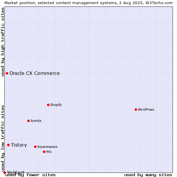 Market position of Tistory vs. Oracle CX Commerce vs. Yo!Kart