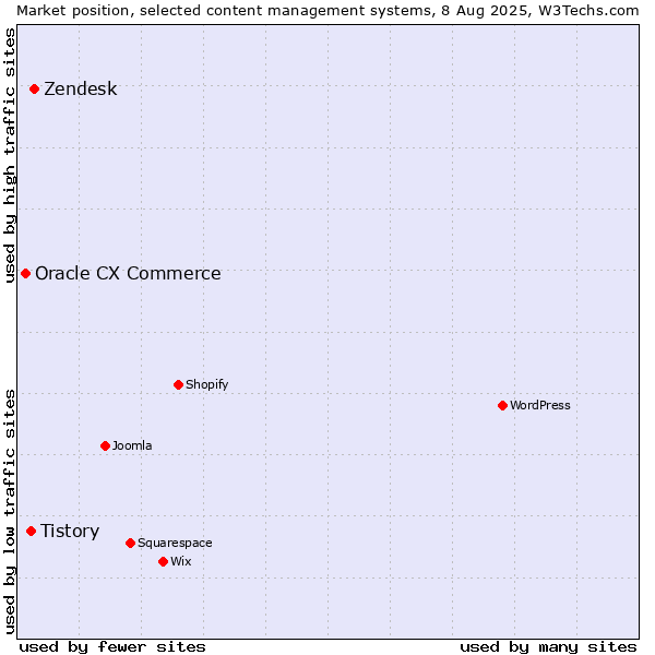 Market position of Zendesk vs. Tistory vs. Oracle CX Commerce