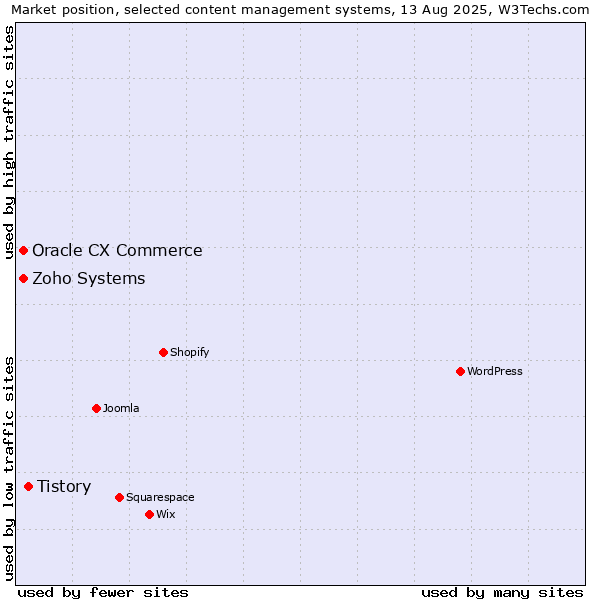 Market position of Tistory vs. Zoho Systems vs. Oracle CX Commerce