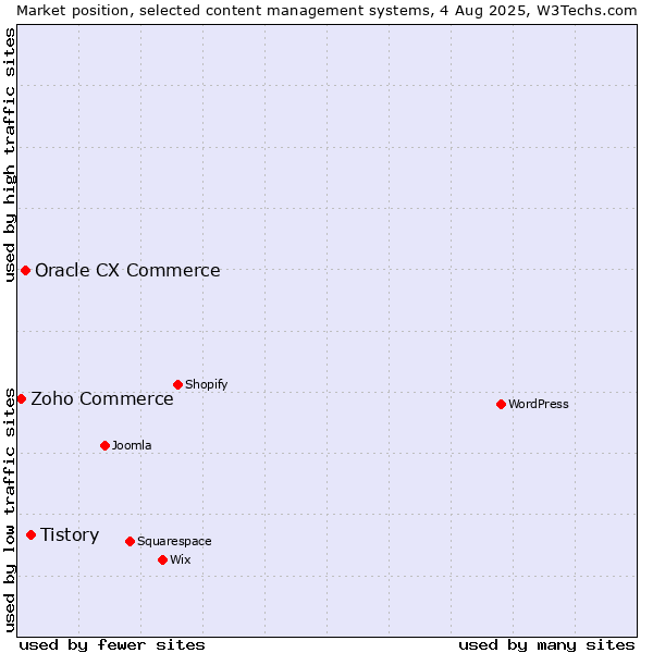 Market position of Tistory vs. Oracle CX Commerce vs. Zoho Commerce