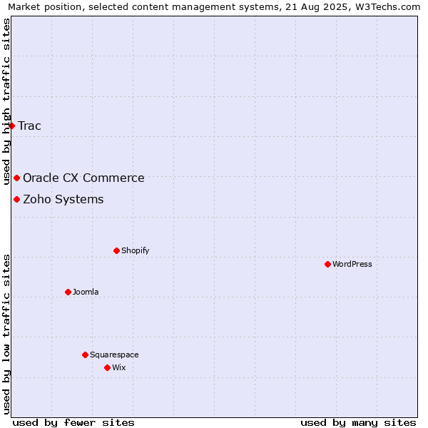 Market position of Zoho Systems vs. Oracle CX Commerce vs. Trac