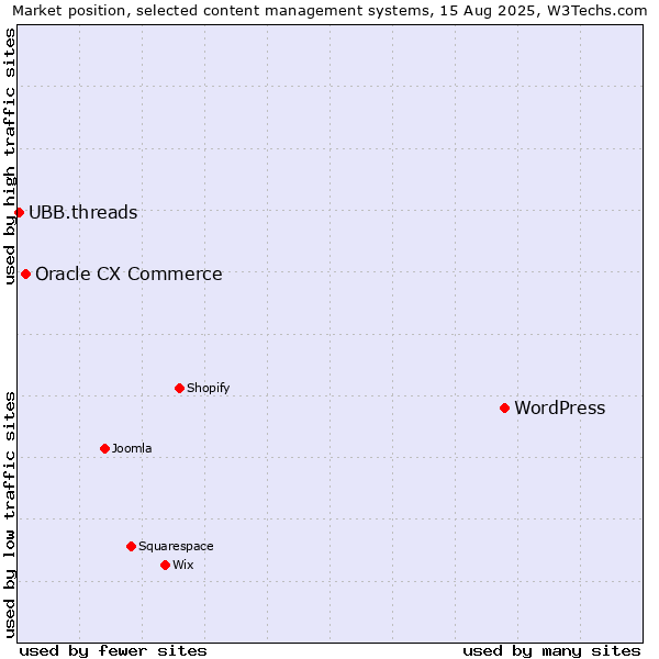 Market position of WordPress vs. Oracle CX Commerce vs. UBB.threads