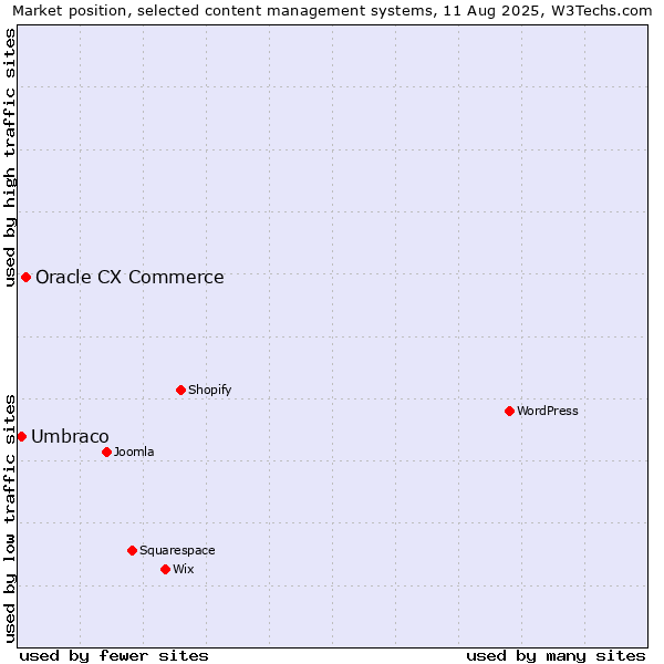 Market position of Oracle CX Commerce vs. Umbraco