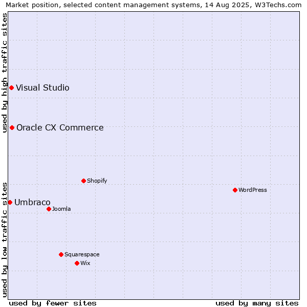 Market position of Oracle CX Commerce vs. Visual Studio vs. Umbraco
