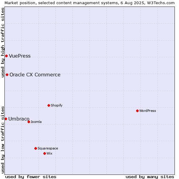 Market position of Oracle CX Commerce vs. VuePress vs. Umbraco