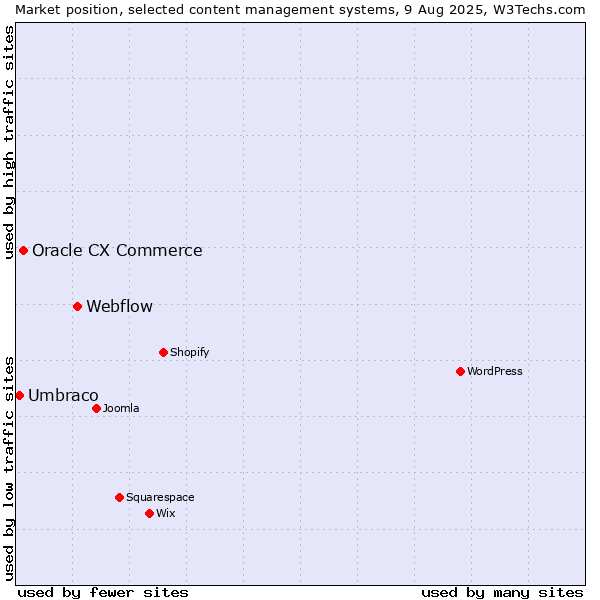 Market position of Webflow vs. Oracle CX Commerce vs. Umbraco
