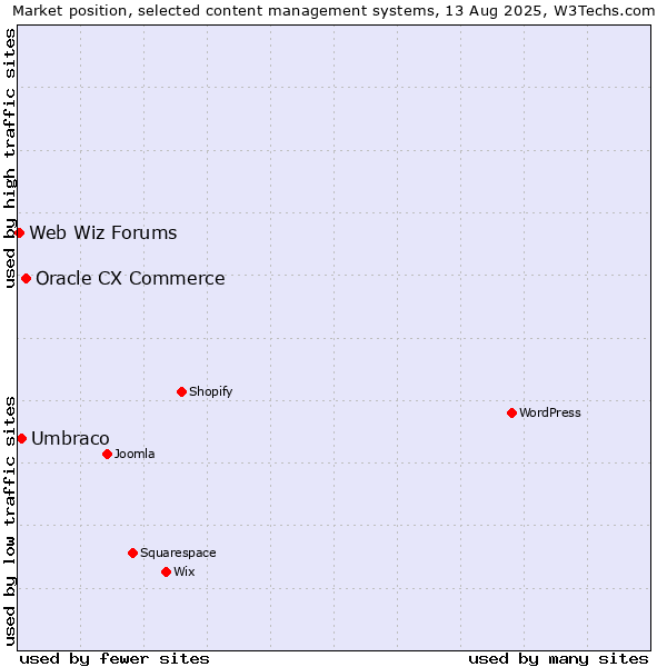 Market position of Oracle CX Commerce vs. Umbraco vs. Web Wiz Forums