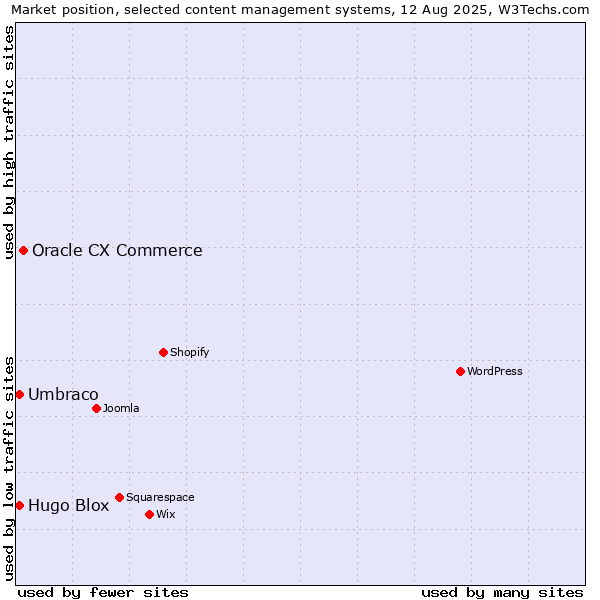 Market position of Oracle CX Commerce vs. Umbraco vs. Hugo Blox
