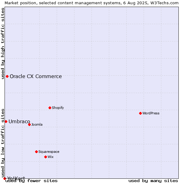 Market position of Oracle CX Commerce vs. Umbraco vs. Yo!Kart