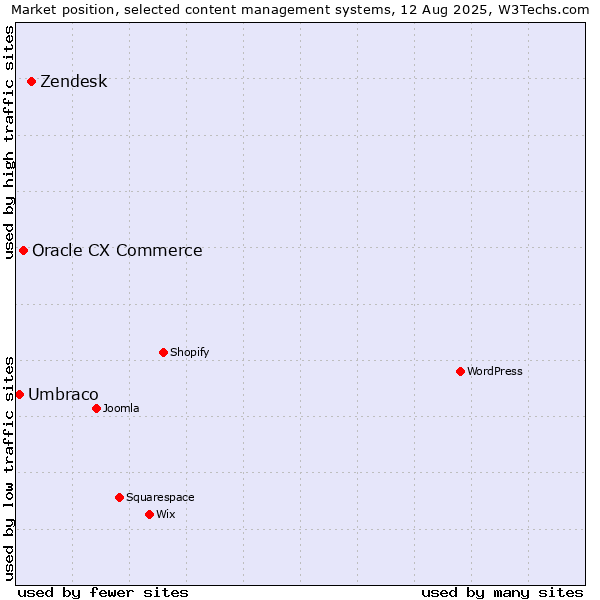Market position of Zendesk vs. Oracle CX Commerce vs. Umbraco