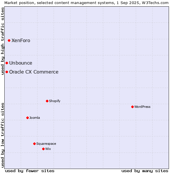 Market position of XenForo vs. Unbounce vs. Oracle CX Commerce