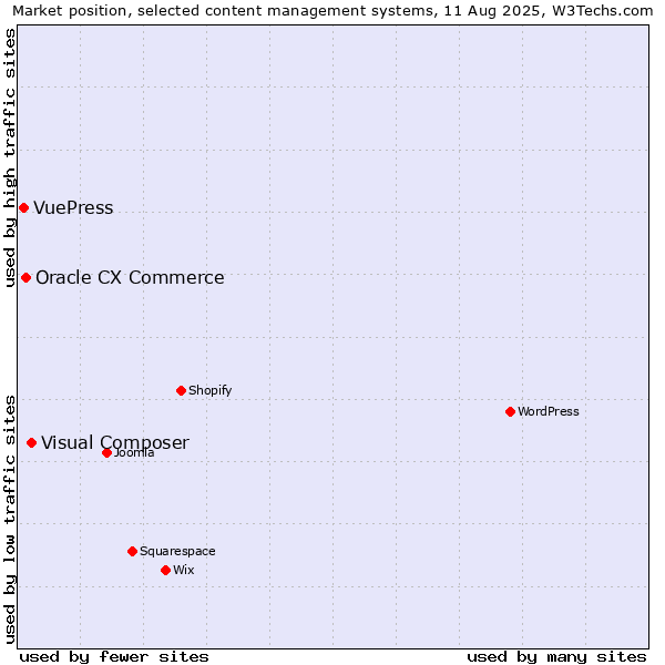 Market position of Visual Composer vs. Oracle CX Commerce vs. VuePress