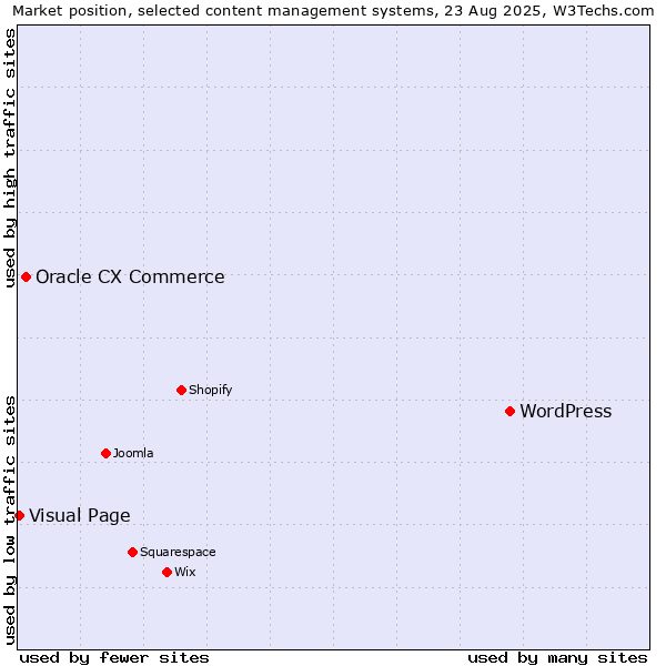 Market position of WordPress vs. Oracle CX Commerce vs. Visual Page