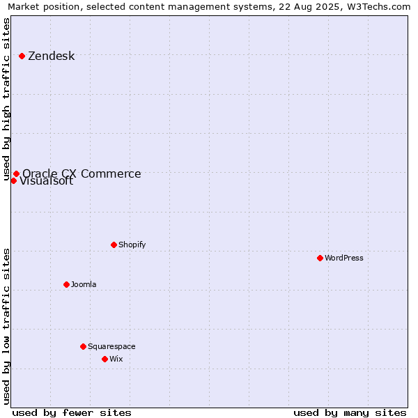 Market position of Zendesk vs. Oracle CX Commerce vs. Visualsoft